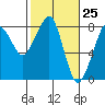 Tide chart for Westport, Washington on 2021/02/25