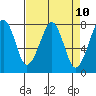 Tide chart for Westport, Washington on 2021/04/10