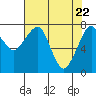 Tide chart for Westport, Washington on 2021/04/22