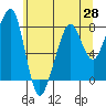 Tide chart for Westport, Washington on 2021/05/28