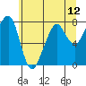 Tide chart for Westport, Washington on 2021/06/12