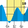Tide chart for Westport, Washington on 2021/07/10