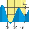 Tide chart for Westport, Washington on 2021/07/11