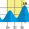 Tide chart for Westport, Washington on 2021/07/18