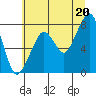 Tide chart for Westport, Washington on 2021/07/20