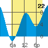 Tide chart for Westport, Washington on 2021/07/22