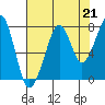 Tide chart for Westport, Washington on 2021/08/21