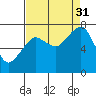 Tide chart for Westport, Washington on 2021/08/31