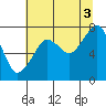 Tide chart for Westport, Washington on 2021/08/3