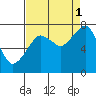 Tide chart for Westport, Washington on 2021/09/1