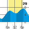 Tide chart for Westport, Washington on 2021/09/29