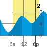 Tide chart for Westport, Washington on 2021/09/2