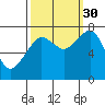 Tide chart for Westport, Washington on 2021/09/30