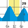 Tide chart for Westport, Washington on 2021/11/29