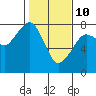 Tide chart for Westport, Washington on 2022/02/10