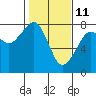 Tide chart for Westport, Washington on 2022/02/11