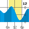 Tide chart for Westport, Washington on 2022/02/12
