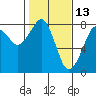 Tide chart for Westport, Washington on 2022/02/13