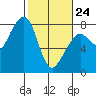 Tide chart for Westport, Washington on 2022/02/24
