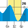 Tide chart for Westport, Washington on 2022/02/26