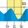 Tide chart for Westport, Washington on 2022/04/11