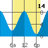 Tide chart for Westport, Washington on 2022/04/14