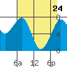 Tide chart for Westport, Washington on 2022/04/24