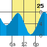 Tide chart for Westport, Washington on 2022/04/25