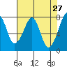 Tide chart for Westport, Washington on 2022/04/27