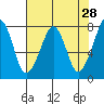 Tide chart for Westport, Washington on 2022/04/28