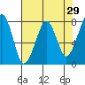 Tide chart for Westport, Washington on 2022/04/29