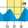 Tide chart for Westport, Washington on 2022/05/10