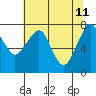 Tide chart for Westport, Washington on 2022/05/11
