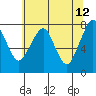 Tide chart for Westport, Washington on 2022/05/12
