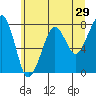 Tide chart for Westport, Washington on 2022/05/29