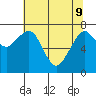 Tide chart for Westport, Washington on 2022/05/9