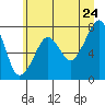 Tide chart for Westport, Washington on 2022/06/24