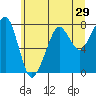 Tide chart for Westport, Washington on 2022/06/29
