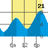 Tide chart for Westport, Point Chehalis, Washington on 2022/07/21