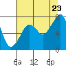 Tide chart for Westport, Point Chehalis, Washington on 2022/07/23