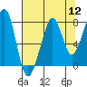 Tide chart for Westport, Washington on 2022/08/12