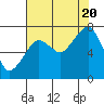 Tide chart for Westport, Washington on 2022/08/20
