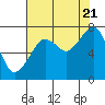 Tide chart for Westport, Washington on 2022/08/21