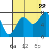 Tide chart for Westport, Washington on 2022/08/22