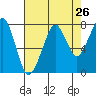 Tide chart for Westport, Washington on 2022/08/26