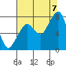 Tide chart for Westport, Washington on 2022/08/7