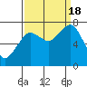 Tide chart for Westport, Washington on 2022/09/18