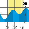 Tide chart for Westport, Washington on 2022/09/20