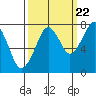 Tide chart for Westport, Washington on 2022/09/22