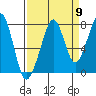 Tide chart for Westport, Washington on 2022/09/9